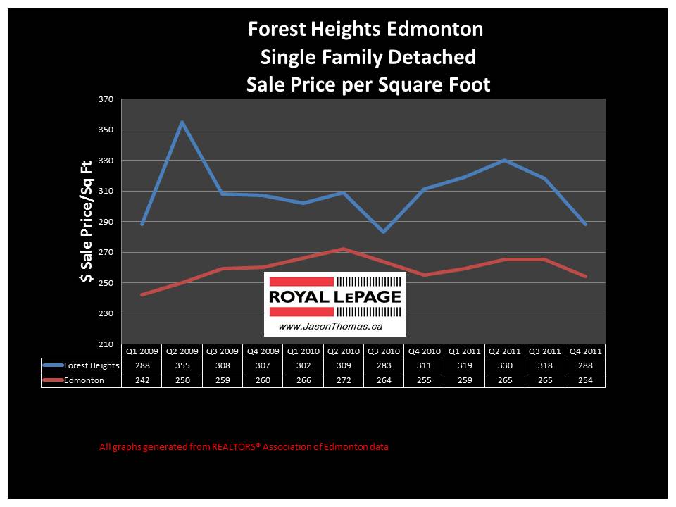 Forest Heights Edmonton Rowland Road Real estate 2012